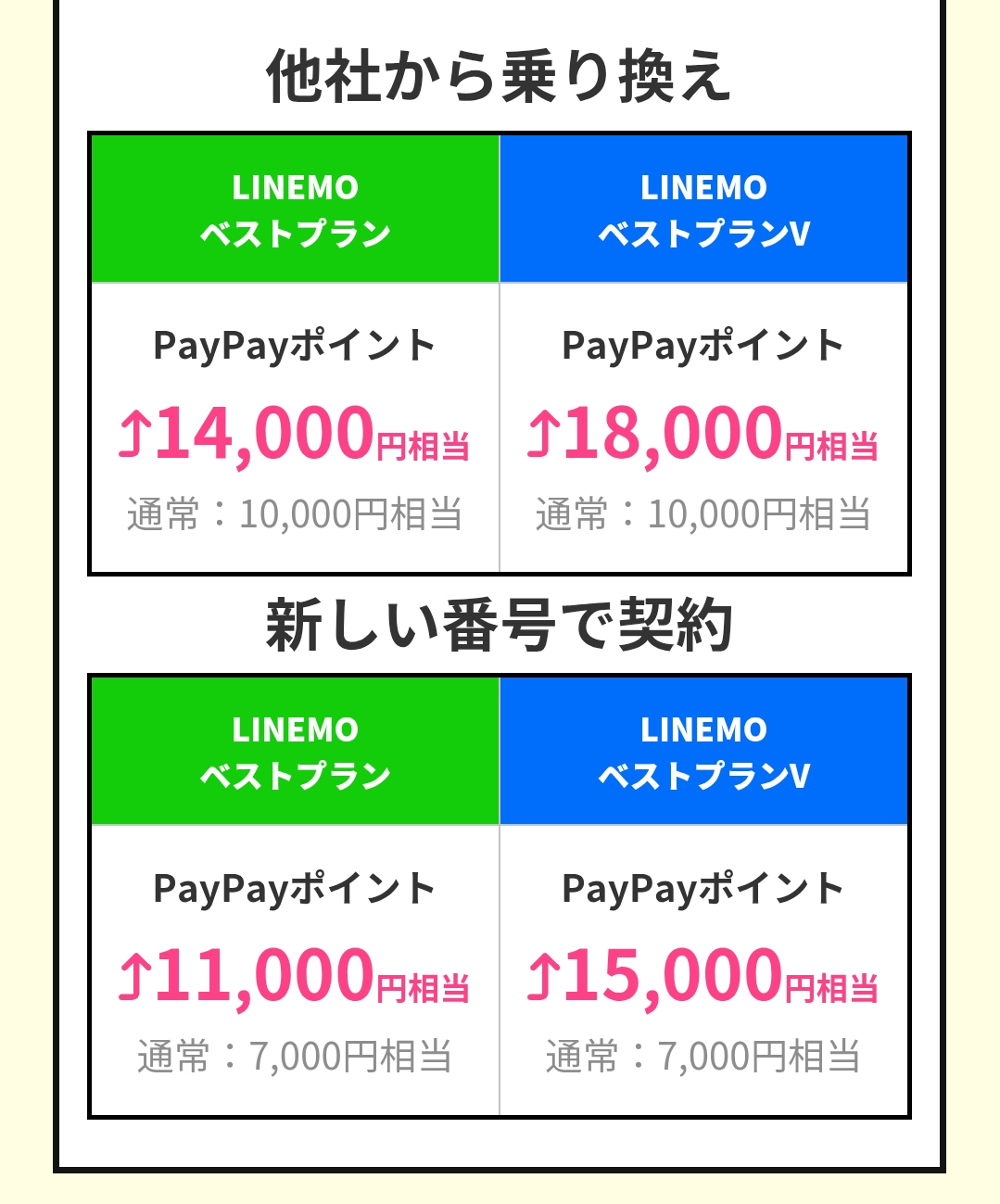 LINEMO他社から乗り換えでベストプランVなら18,000円相当もらえる
