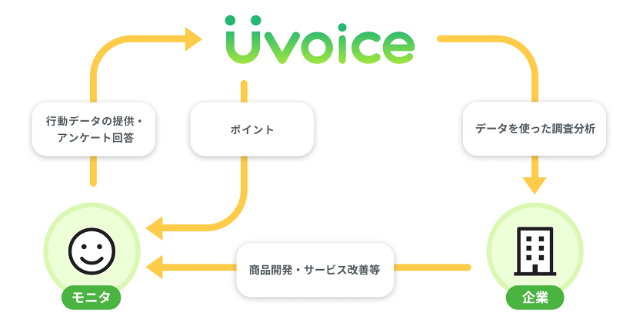 Uvoice報酬がもらえる仕組み