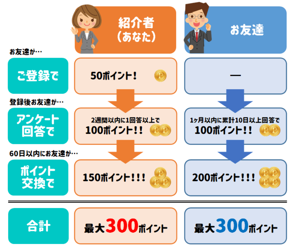 D-styleWEBのお友達紹介特典の条件