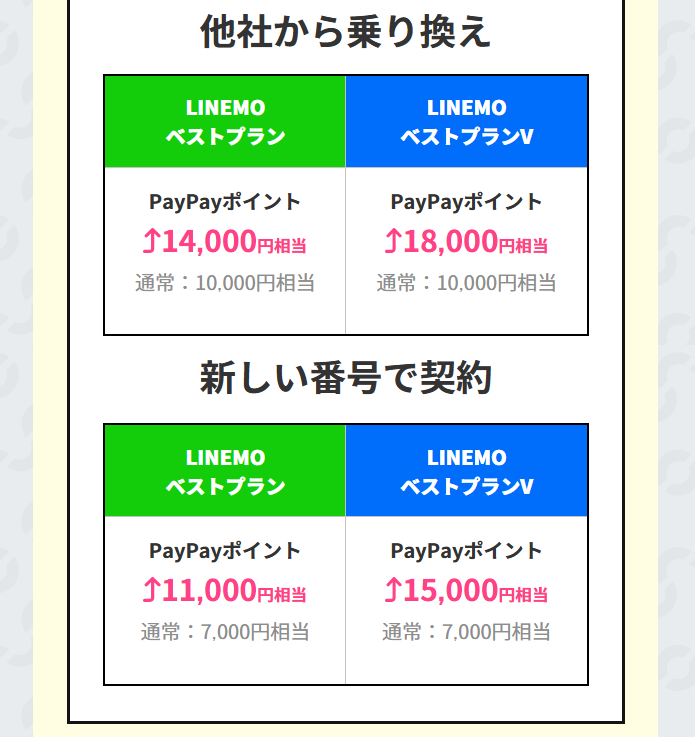 LINEMOのお友達紹介キャンペーン