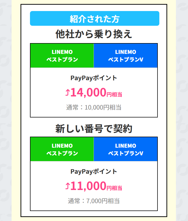 LINEMOお友達紹介で最大14,000円分もらえる