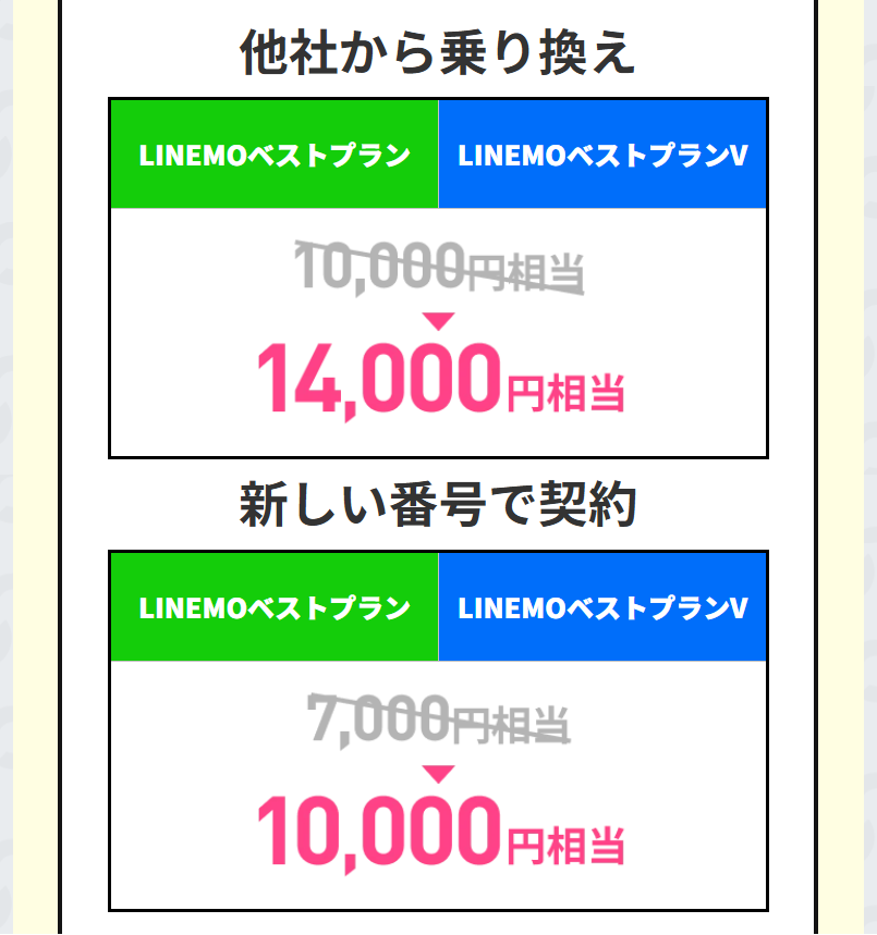 LINEMOのお友達紹介で最大14,000PayPayポイントもらえる