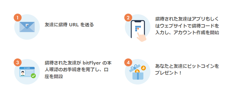 ビットフライヤーの友達紹介の条件