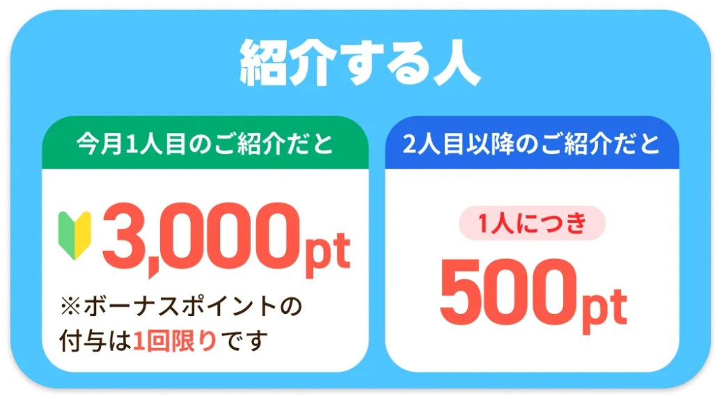 紹介する人は1人目3,000ポイント、2人目以降は500ポイント